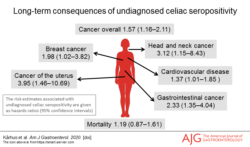 Illustration of hazard ratios of malignant consequences of undiagnosed celiac